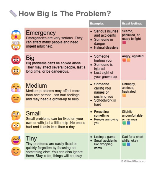 Colourful table, showing sizes of problems and usual emotions that accompany.